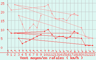 Courbe de la force du vent pour Bourg-en-Bresse (01)