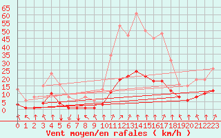 Courbe de la force du vent pour Corny-sur-Moselle (57)