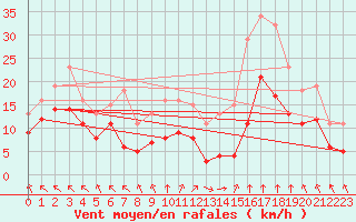 Courbe de la force du vent pour Villarzel (Sw)