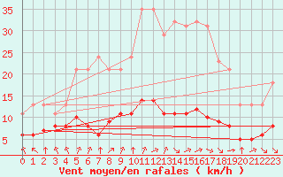 Courbe de la force du vent pour Corny-sur-Moselle (57)