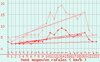 Courbe de la force du vent pour Pordic (22)