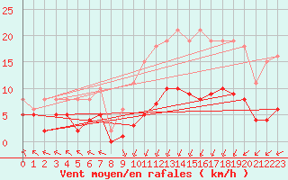 Courbe de la force du vent pour Villarzel (Sw)