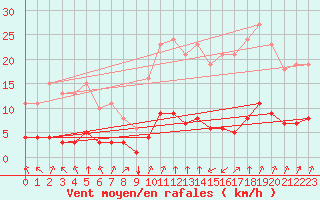 Courbe de la force du vent pour Saint-Sorlin-en-Valloire (26)