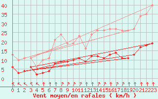 Courbe de la force du vent pour Chailles (41)