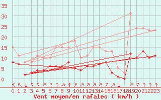 Courbe de la force du vent pour Villarzel (Sw)