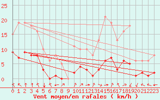 Courbe de la force du vent pour Villarzel (Sw)