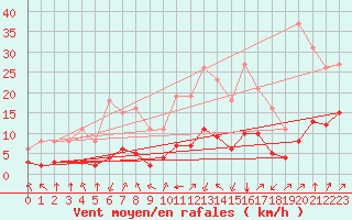 Courbe de la force du vent pour Crest (26)