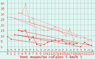 Courbe de la force du vent pour Laqueuille (63)