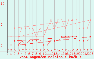 Courbe de la force du vent pour Samatan (32)