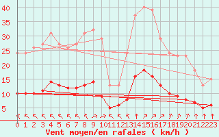 Courbe de la force du vent pour Saint-Martial-de-Vitaterne (17)