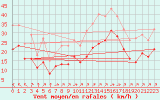 Courbe de la force du vent pour Montroy (17)