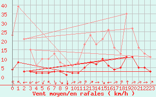 Courbe de la force du vent pour Millau (12)