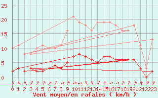 Courbe de la force du vent pour Sandillon (45)