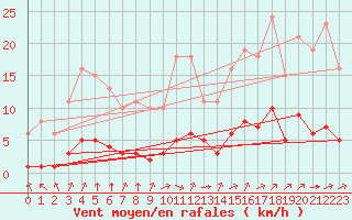 Courbe de la force du vent pour Tauxigny (37)