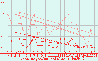 Courbe de la force du vent pour Jan (Esp)