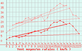 Courbe de la force du vent pour Breuillet (17)