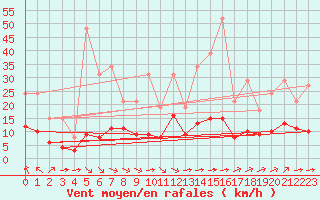 Courbe de la force du vent pour Guidel (56)