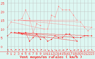 Courbe de la force du vent pour Lons-le-Saunier (39)
