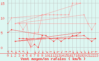 Courbe de la force du vent pour Villarzel (Sw)