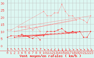 Courbe de la force du vent pour Corny-sur-Moselle (57)