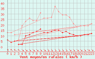 Courbe de la force du vent pour Corsept (44)