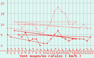 Courbe de la force du vent pour Villarzel (Sw)