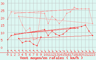 Courbe de la force du vent pour Bourg-en-Bresse (01)