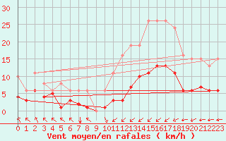 Courbe de la force du vent pour Villarzel (Sw)