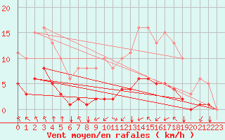 Courbe de la force du vent pour Corny-sur-Moselle (57)