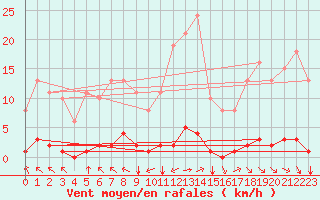 Courbe de la force du vent pour Saint-Saturnin-Ls-Avignon (84)