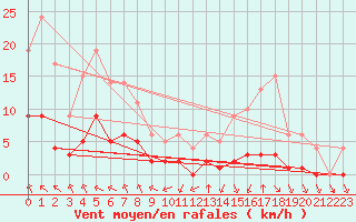 Courbe de la force du vent pour Sgur-le-Chteau (19)