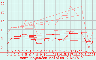 Courbe de la force du vent pour Corny-sur-Moselle (57)