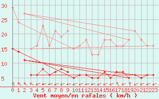 Courbe de la force du vent pour Guidel (56)