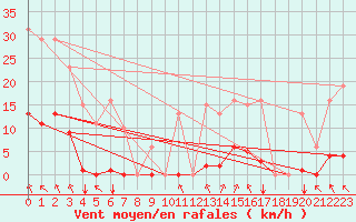 Courbe de la force du vent pour Saint-Amans (48)