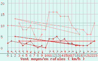 Courbe de la force du vent pour Sgur-le-Chteau (19)