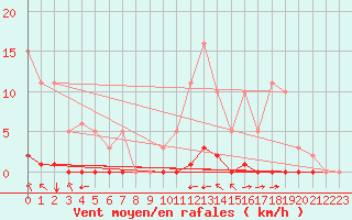 Courbe de la force du vent pour Saint-Saturnin-Ls-Avignon (84)