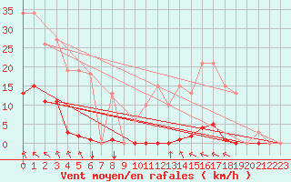 Courbe de la force du vent pour Saint-Amans (48)