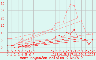 Courbe de la force du vent pour Biache-Saint-Vaast (62)