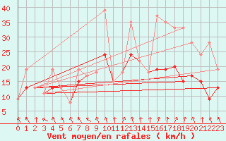 Courbe de la force du vent pour Saint-Etienne (42)