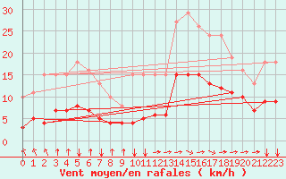 Courbe de la force du vent pour Saint-Jean-de-Liversay (17)