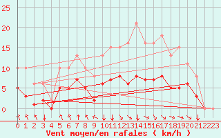 Courbe de la force du vent pour Corny-sur-Moselle (57)