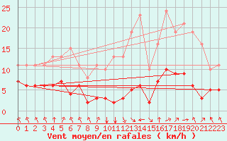 Courbe de la force du vent pour Corny-sur-Moselle (57)