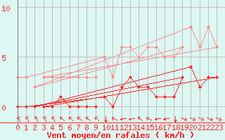 Courbe de la force du vent pour Grimentz (Sw)