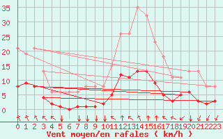 Courbe de la force du vent pour Corny-sur-Moselle (57)