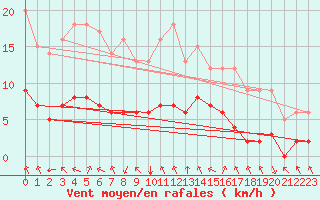 Courbe de la force du vent pour Sarzeau (56)