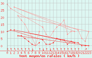 Courbe de la force du vent pour Saint-Martial-de-Vitaterne (17)