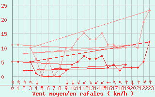 Courbe de la force du vent pour Corny-sur-Moselle (57)