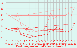 Courbe de la force du vent pour Saint-Sorlin-en-Valloire (26)