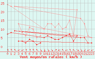 Courbe de la force du vent pour Bourg-en-Bresse (01)