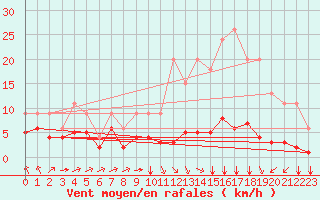 Courbe de la force du vent pour Saint-Bonnet-de-Four (03)